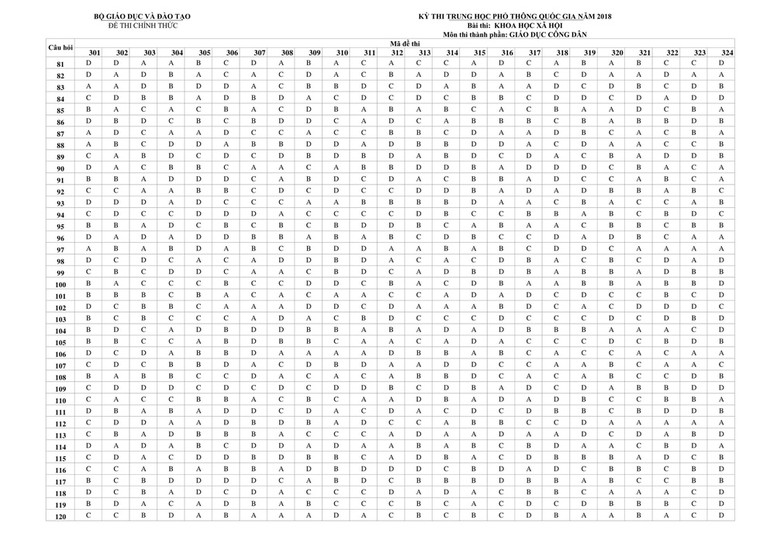 Đáp án chính thức các môn thi THPT Quốc gia của Bộ GD&ĐT ảnh 9