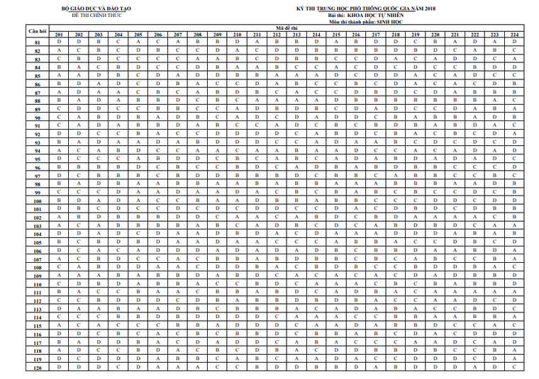 Đáp án chính thức các môn thi THPT Quốc gia của Bộ GD&ĐT ảnh 6