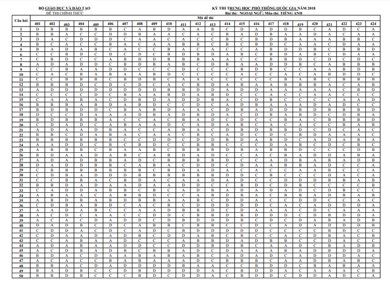 Đáp án chính thức các môn thi THPT Quốc gia của Bộ GD&ĐT ảnh 10