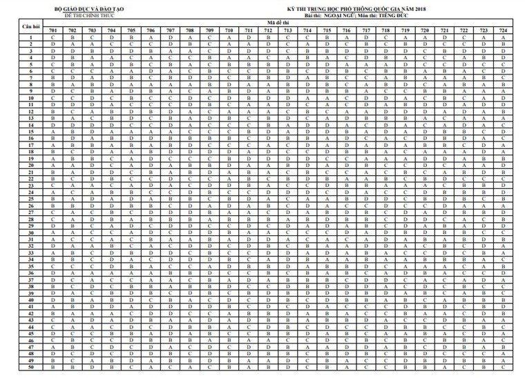 Đáp án chính thức các môn thi THPT Quốc gia của Bộ GD&ĐT ảnh 13