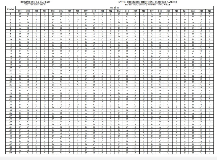 Đáp án chính thức các môn thi THPT Quốc gia của Bộ GD&ĐT ảnh 11