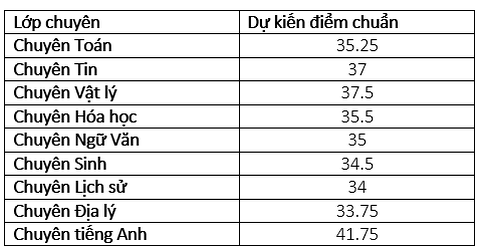 Điểm chuẩn vào lớp 10 trường chuyên ở Hà Nội ảnh 1