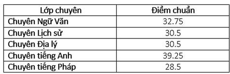 Điểm chuẩn vào lớp 10 trường chuyên ở Hà Nội ảnh 2