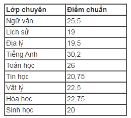 Điểm chuẩn vào lớp 10 trường chuyên ở Hà Nội ảnh 4