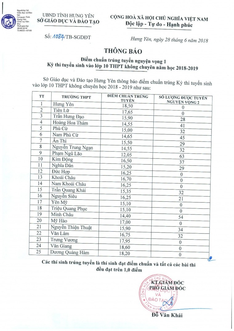 Thêm hai tỉnh công bố điểm chuẩn vào lớp 10 năm 2018 ảnh 1