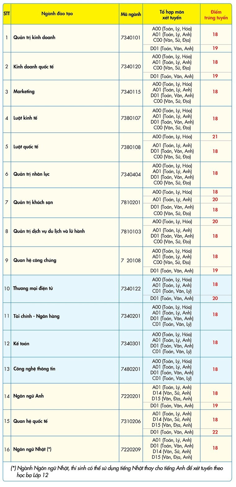 Nhiều trường đại học công bố điểm chuẩn năm 2018 ảnh 1
