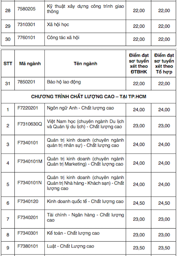 Nhiều trường đại học công bố điểm chuẩn năm 2018 ảnh 5