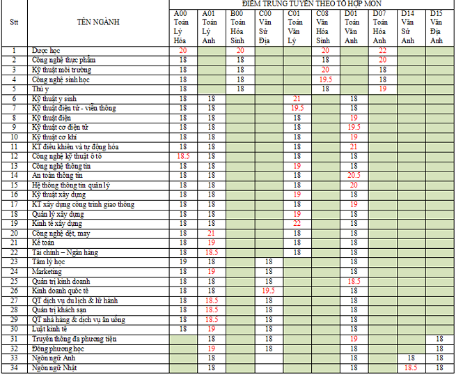 Nhiều trường đại học công bố điểm chuẩn năm 2018 ảnh 8