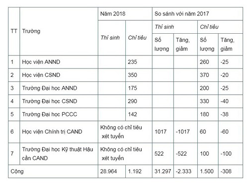 Năm nay, tỷ lệ chọi vào trường công an vẫn cao 'chót vót' ảnh 1
