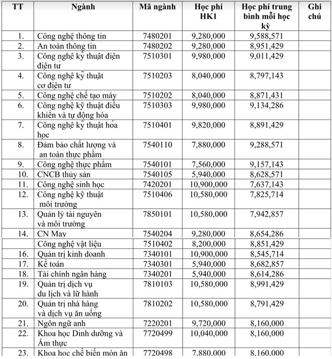 Trường đại học đầu tiên công bố điểm sàn xét tuyển ảnh 2