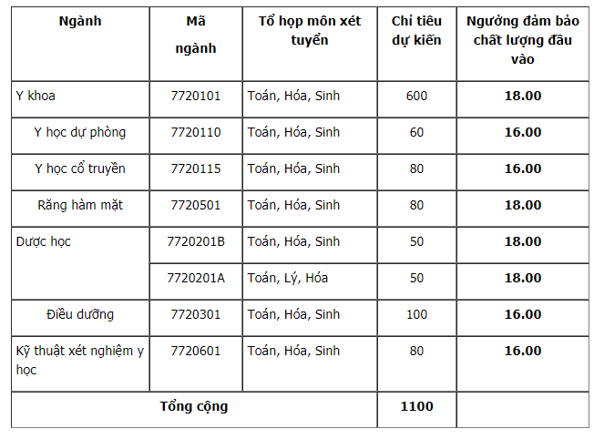 Trường Y dược đầu tiên công bố điểm xét tuyển năm 2018 ảnh 1