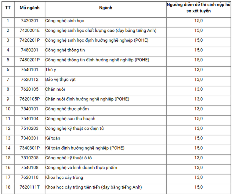 Học viện Nông nghiệp Việt Nam công bố điểm xét tuyển 2018 ảnh 1