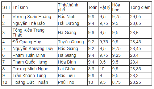 Lộ diện 10 thí sinh có điểm khối A cao nhất cả nước ảnh 1