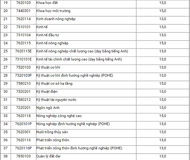 Học viện Nông nghiệp Việt Nam công bố điểm xét tuyển 2018 ảnh 2