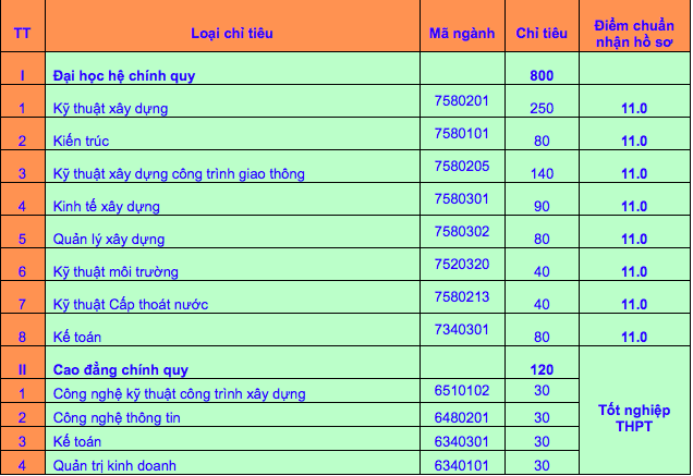 Cập nhật: Đã có trường đại học nhận hồ sơ xét tuyển ở mức 11 điểm ảnh 1