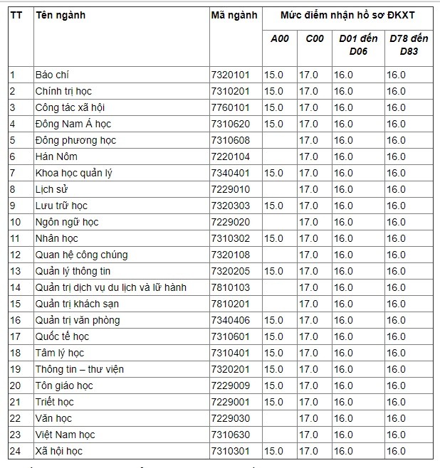 Trường đại học Khoa học Xã hội và Nhân văn công bố điểm sàn xét tuyển ảnh 1
