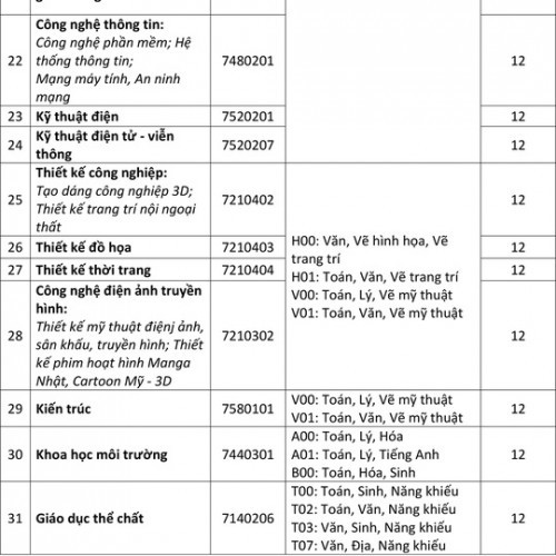Thêm 1 trường đại học nhận hồ sơ xét tuyển ở mức 12 điểm ảnh 2