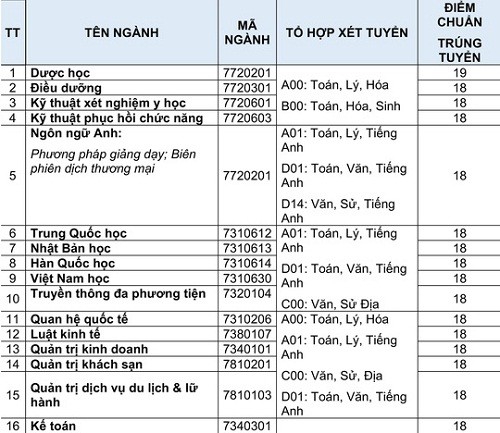 Thêm 1 trường đại học nhận hồ sơ xét tuyển ở mức 12 điểm ảnh 3