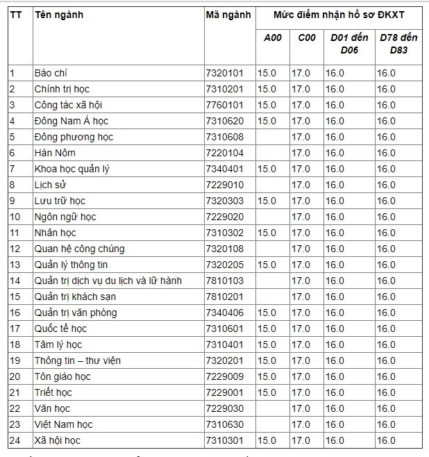 Nhiều đại học ở Hà Nội công bố mức điểm sàn xét tuyển từ 15 ảnh 1