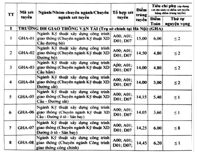 Trường ĐH Giao thông vận tải Hà Nội chính thức công bố điểm chuẩn năm 2018 ảnh 1