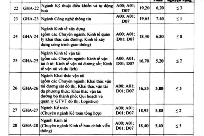 Trường ĐH Giao thông vận tải Hà Nội chính thức công bố điểm chuẩn năm 2018 ảnh 4
