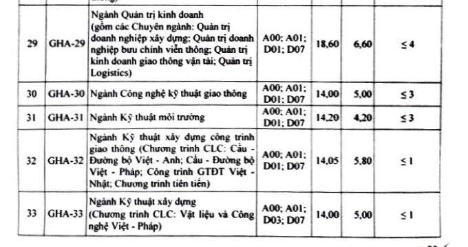 Trường ĐH Giao thông vận tải Hà Nội chính thức công bố điểm chuẩn năm 2018 ảnh 5