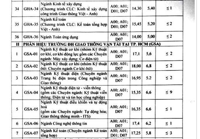 Trường ĐH Giao thông vận tải Hà Nội chính thức công bố điểm chuẩn năm 2018 ảnh 6