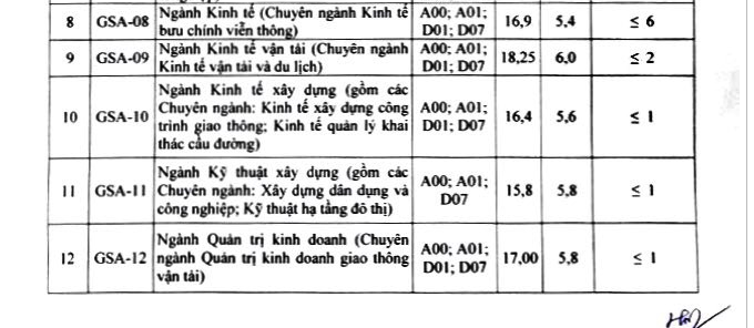 Trường ĐH Giao thông vận tải Hà Nội chính thức công bố điểm chuẩn năm 2018 ảnh 7
