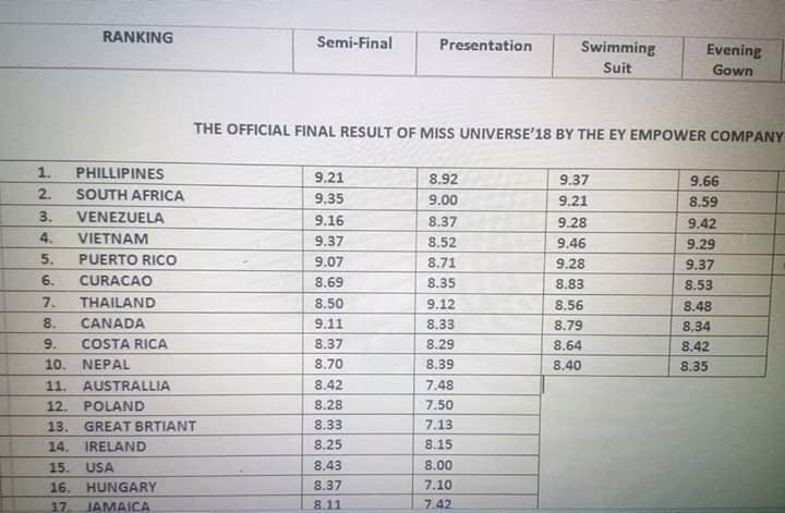 Lộ bảng điểm Hoa hậu Hoàn vũ, H’Hen Niê trượt Á hậu 2 trong gang tấc? ảnh 3