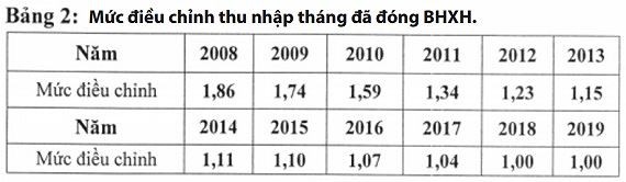 Mức điều chỉnh tiền lương và thu nhập tháng đã đóng bảo hiểm xã hội 2019 ảnh 2
