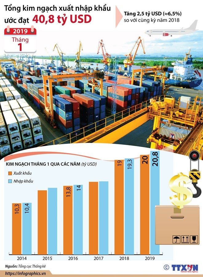 Tổng kim ngạch xuất nhập khẩu tháng 1 ước đạt 40,8 tỷ USD ảnh 1