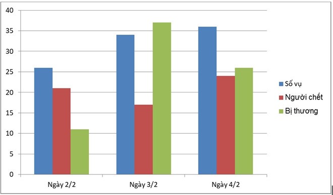 62 người chết vì tai nạn giao thông trong 3 ngày nghỉ tết ảnh 1