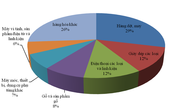 Thương mại hàng hóa Việt Nam - Mỹ tăng gấp 3 lần sau 9 năm ảnh 2