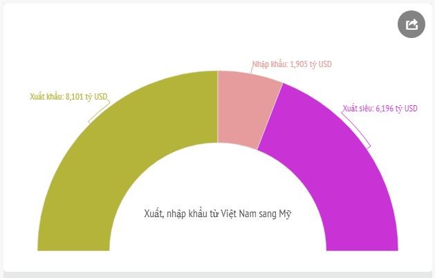 Hai tháng đầu năm, Việt Nam xuất siêu sang Mỹ hơn 6 tỷ USD ảnh 1