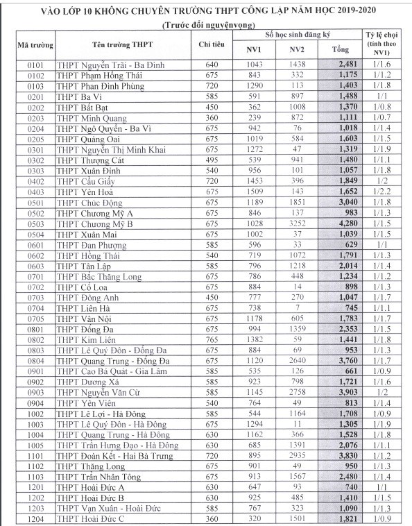 Hà Nội công bố tỷ lệ chọi vào lớp 10 các trường công lập ảnh 1