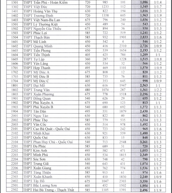 Hà Nội công bố tỷ lệ chọi vào lớp 10 các trường công lập ảnh 2