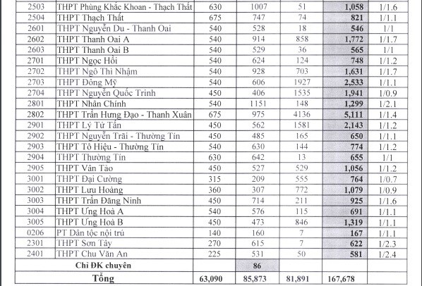 Hà Nội công bố tỷ lệ chọi vào lớp 10 các trường công lập ảnh 3