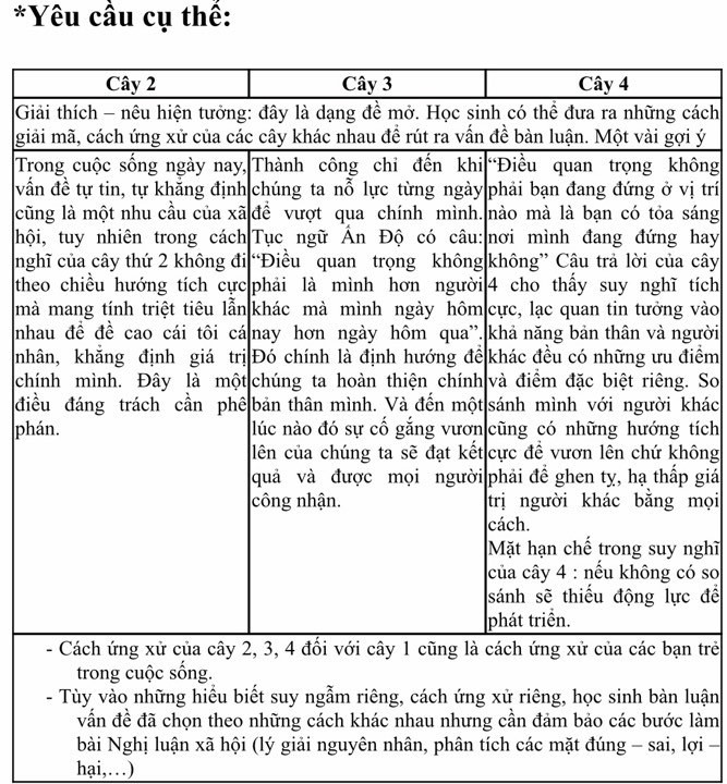 Đáp án môn Ngữ văn lớp 10 năm 2019 ở TP.HCM ảnh 1