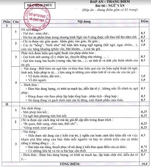 Đáp án chính thức môn Ngữ văn thi lớp 10 ở Hà Nội năm 2019 ảnh 1