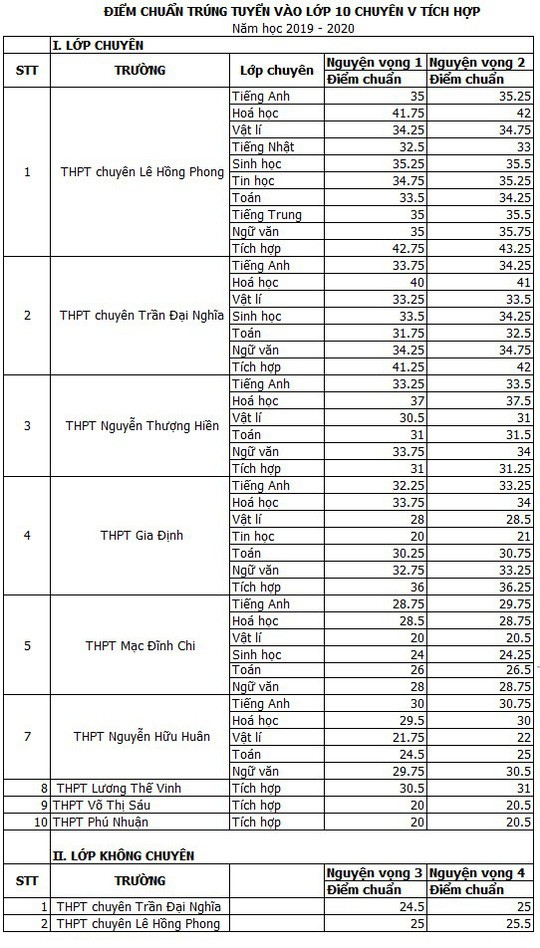 TP.HCM: Điểm chuẩn lớp 10 trường chuyên giảm sâu ảnh 1