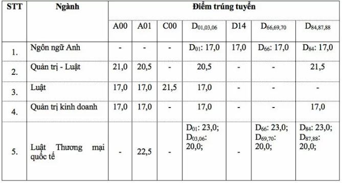 Trường Đại học phía Nam đầu tiên công bố điểm trúng tuyển ảnh 1