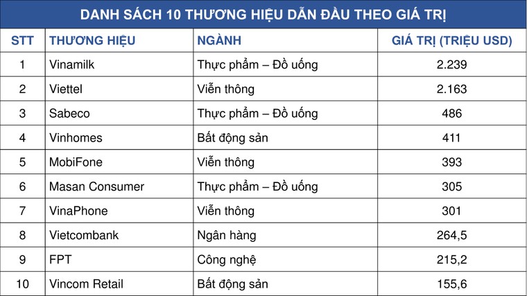 Vinamilk là thương hiệu có giá trị cao nhất Việt Nam năm 2019 ảnh 1