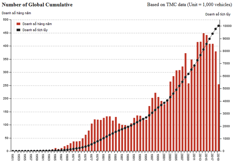 Doanh số toàn cầu tích lũy xe Toyota Land Cruiser đạt mốc 10 triệu ảnh 2