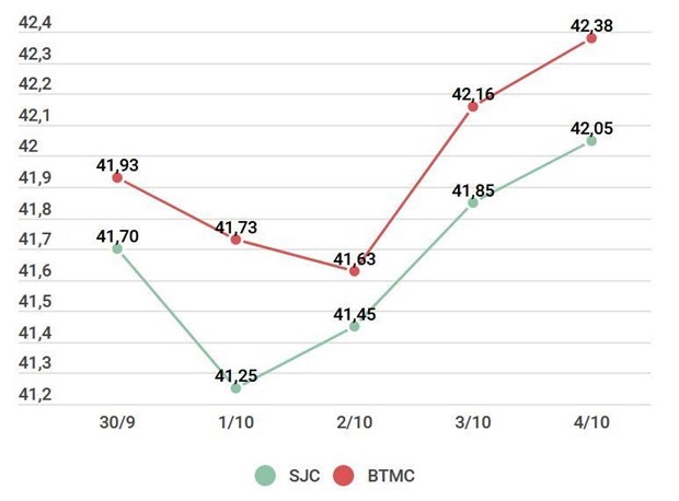 Giá vàng SJC tiếp tục tăng, giao dịch quanh mức 42,25 triệu đồng ảnh 1