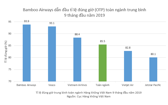 Bamboo Airways bay đúng giờ nhất toàn ngành hàng không Việt Nam 3 quý đầu năm 2019 ảnh 1