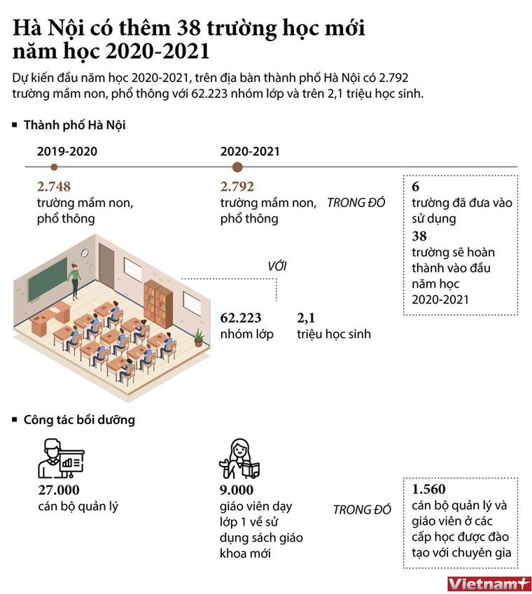 Thủ đô Hà Nội có thêm 38 trường học mới ảnh 1