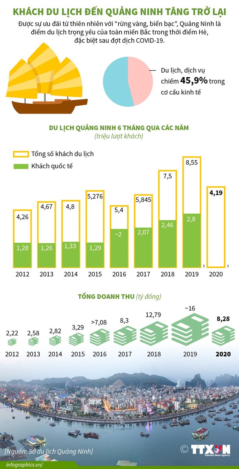 Khách du lịch đến Quảng Ninh tăng trở lại ảnh 1