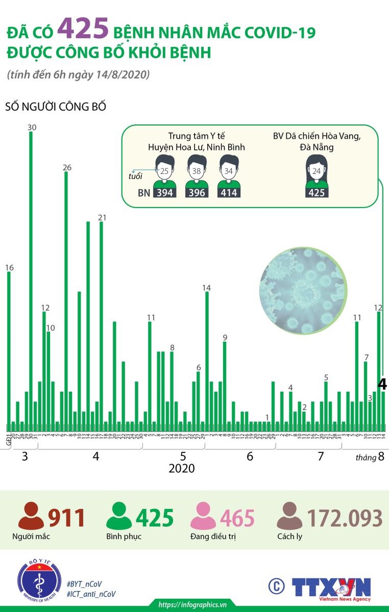 Đã có 425 bệnh nhân mắc COVID-19 được công bố khỏi bệnh ảnh 1