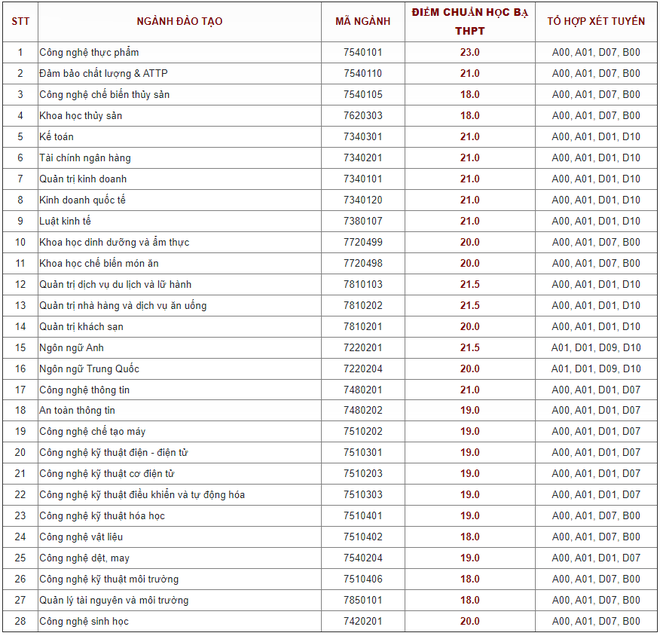 Nhiều trường Đại học công bố điểm chuẩn theo phương thức xét tuyển học bạ ảnh 3