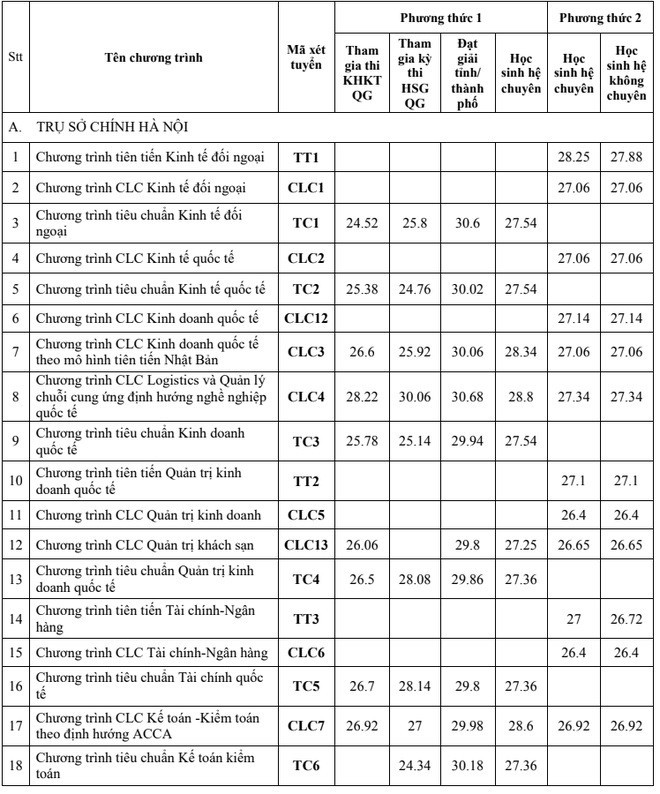 Nhiều trường Đại học công bố điểm chuẩn theo phương thức xét tuyển học bạ ảnh 1